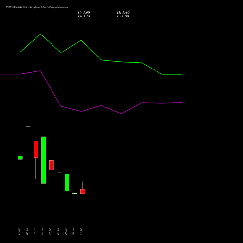 INDUSINDBK 850 PE (PUT) 25 August 2026 options price chart analysis IndusInd Bank Limited 