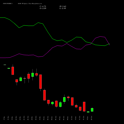 INDUSINDBK 860.00 PE (PUT) 27 January 2026 options price chart analysis IndusInd Bank Limited 