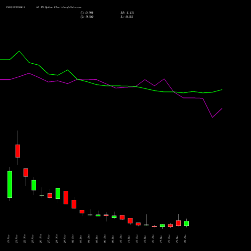 INDUSINDBK 860 PE PUT indicators chart analysis IndusInd Bank Limited options price chart strike 860 PUT