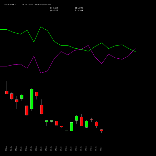 INDUSINDBK 860 PE (PUT) 28 July 2026 options price chart analysis IndusInd Bank Limited 