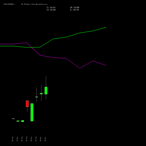 INDUSINDBK 860 PE (PUT) 27 October 2026 options price chart analysis IndusInd Bank Limited 