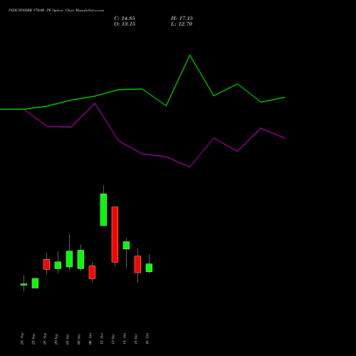 INDUSINDBK 870.00 PE (PUT) 27 October 2026 options price chart analysis IndusInd Bank Limited 