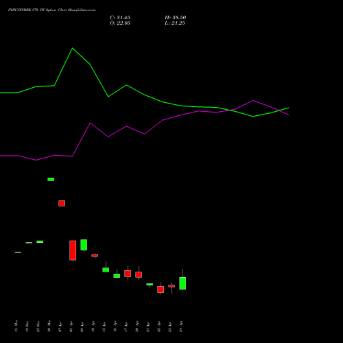 INDUSINDBK 870 PE (PUT) 28 April 2026 options price chart analysis IndusInd Bank Limited 
