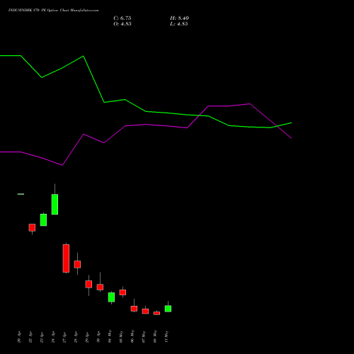 INDUSINDBK 870 PE (PUT) 26 May 2026 options price chart analysis IndusInd Bank Limited 
