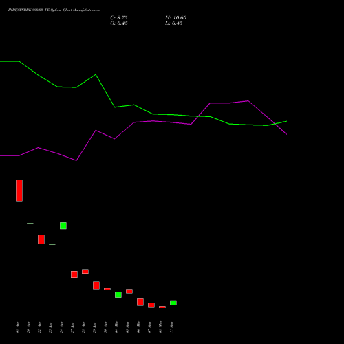 INDUSINDBK 880.00 PE (PUT) 26 May 2026 options price chart analysis IndusInd Bank Limited 