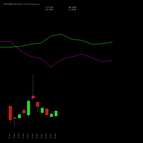 INDUSINDBK 880 PE PUT indicators chart analysis IndusInd Bank Limited options price chart strike 880 PUT