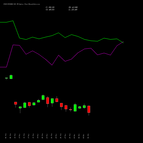 Live INDUSINDBK 880 PE (PUT) 30 December 2025 options price chart analysis IndusInd Bank Limited 