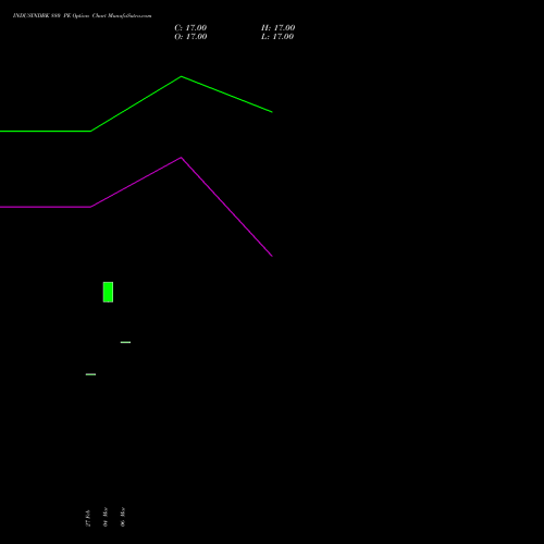 INDUSINDBK 880 PE (PUT) 28 April 2026 options price chart analysis IndusInd Bank Limited 