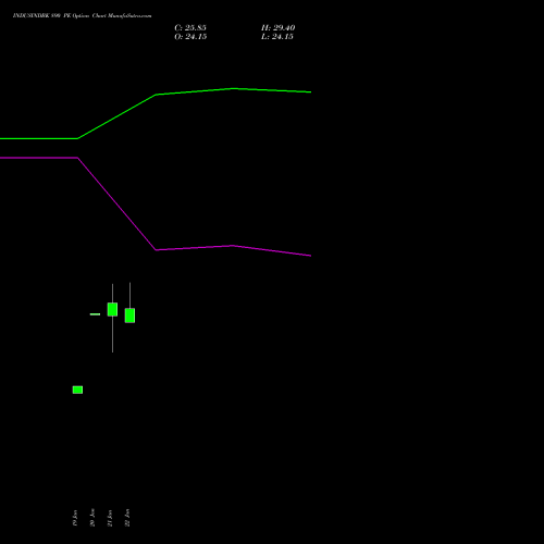 INDUSINDBK 890 PE (PUT) 24 February 2026 options price chart analysis IndusInd Bank Limited 
