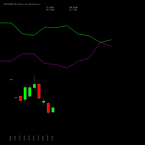 INDUSINDBK 890 PE (PUT) 30 March 2026 options price chart analysis IndusInd Bank Limited 