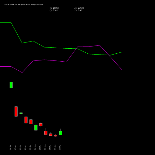 INDUSINDBK 890 PE (PUT) 26 May 2026 options price chart analysis IndusInd Bank Limited 