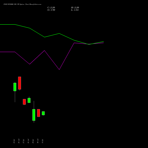 INDUSINDBK 890 PE (PUT) 25 August 2026 options price chart analysis IndusInd Bank Limited 