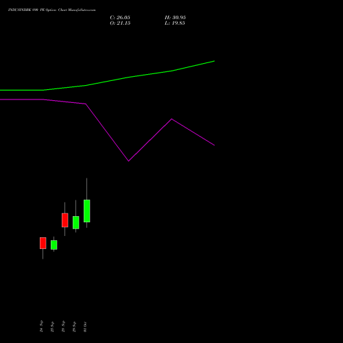 INDUSINDBK 890 PE (PUT) 27 October 2026 options price chart analysis IndusInd Bank Limited 