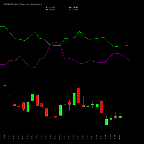 INDUSINDBK 900.00 PE (PUT) 24 February 2026 options price chart analysis IndusInd Bank Limited 