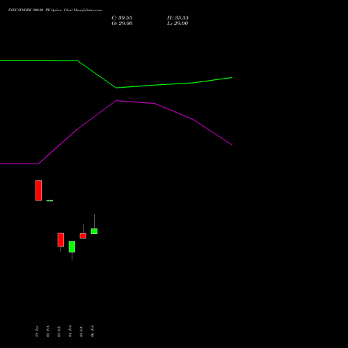 INDUSINDBK 900.00 PE (PUT) 30 March 2026 options price chart analysis IndusInd Bank Limited 