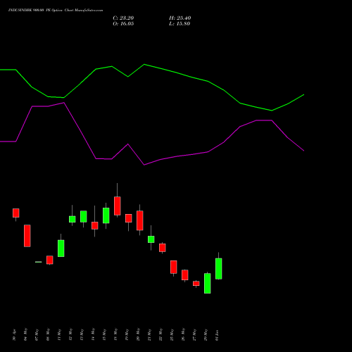 INDUSINDBK 900.00 PE (PUT) 30 June 2026 options price chart analysis IndusInd Bank Limited 