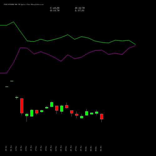 Live INDUSINDBK 900 PE (PUT) 30 December 2025 options price chart analysis IndusInd Bank Limited 