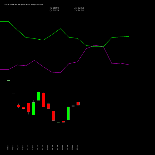 INDUSINDBK 900 PE (PUT) 24 February 2026 options price chart analysis IndusInd Bank Limited 