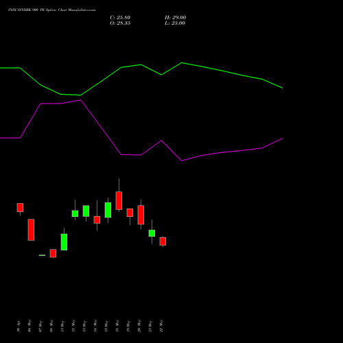 INDUSINDBK 900 PE (PUT) 30 June 2026 options price chart analysis IndusInd Bank Limited 