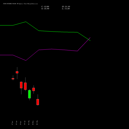 INDUSINDBK 910.00 PE (PUT) 26 May 2026 options price chart analysis IndusInd Bank Limited 