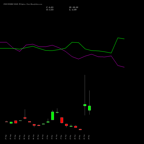 INDUSINDBK 910.00 PE (PUT) 29 September 2026 options price chart analysis IndusInd Bank Limited 