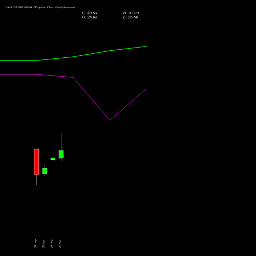 INDUSINDBK 910.00 PE (PUT) 27 October 2026 options price chart analysis IndusInd Bank Limited 