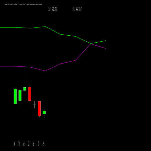 INDUSINDBK 910 PE (PUT) 30 March 2026 options price chart analysis IndusInd Bank Limited 
