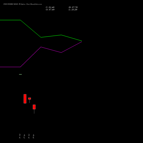 INDUSINDBK 920.00 PE (PUT) 26 May 2026 options price chart analysis IndusInd Bank Limited 