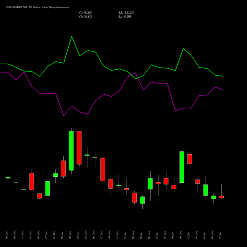 INDUSINDBK 920 PE PUT indicators chart analysis IndusInd Bank Limited options price chart strike 920 PUT