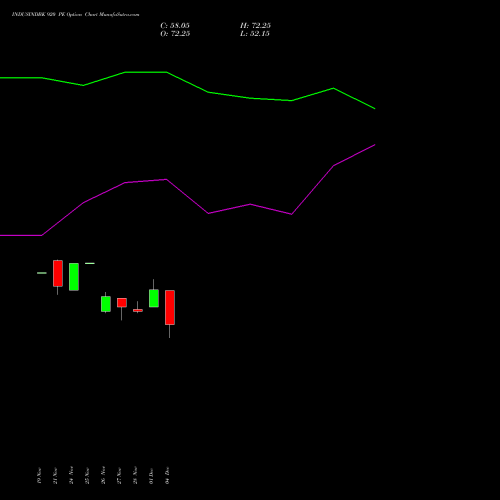 Live INDUSINDBK 920 PE (PUT) 30 December 2025 options price chart analysis IndusInd Bank Limited 