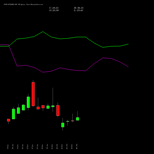 INDUSINDBK 920 PE (PUT) 24 February 2026 options price chart analysis IndusInd Bank Limited 