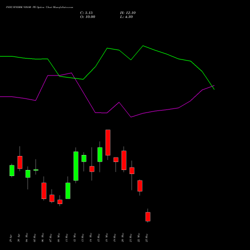 INDUSINDBK 930.00 PE (PUT) 26 May 2026 options price chart analysis IndusInd Bank Limited 