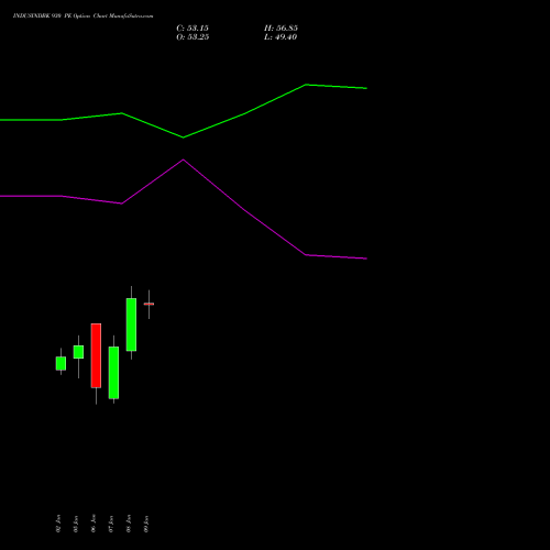 INDUSINDBK 930 PE (PUT) 27 January 2026 options price chart analysis IndusInd Bank Limited 