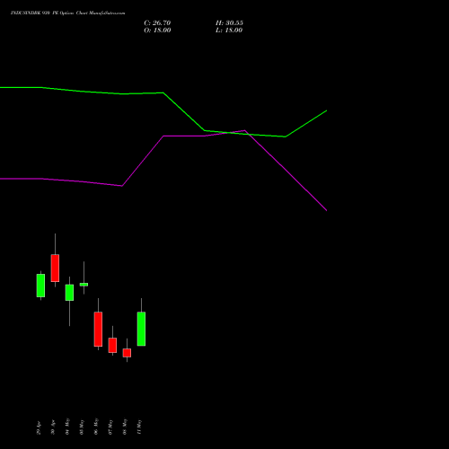 INDUSINDBK 930 PE (PUT) 26 May 2026 options price chart analysis IndusInd Bank Limited 