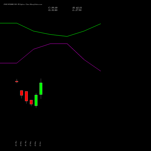 INDUSINDBK 930 PE (PUT) 30 June 2026 options price chart analysis IndusInd Bank Limited 