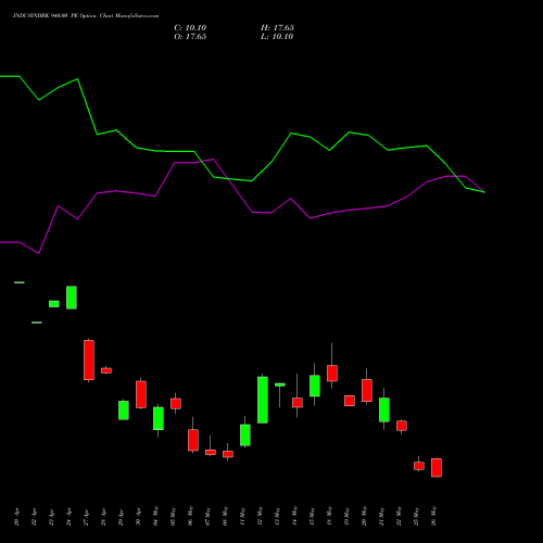 INDUSINDBK 940.00 PE (PUT) 26 May 2026 options price chart analysis IndusInd Bank Limited 