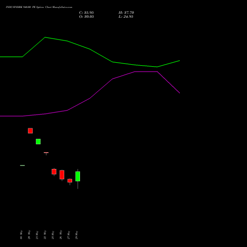 INDUSINDBK 940.00 PE (PUT) 30 June 2026 options price chart analysis IndusInd Bank Limited 