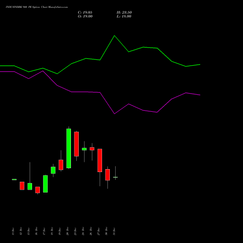 INDUSINDBK 940 PE PUT indicators chart analysis IndusInd Bank Limited options price chart strike 940 PUT