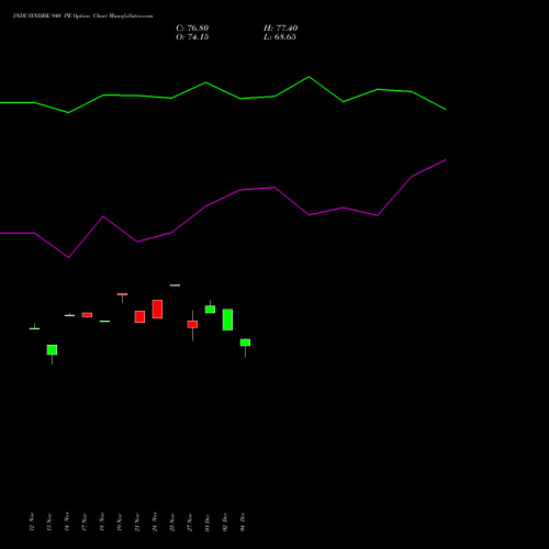 Live INDUSINDBK 940 PE (PUT) 30 December 2025 options price chart analysis IndusInd Bank Limited 