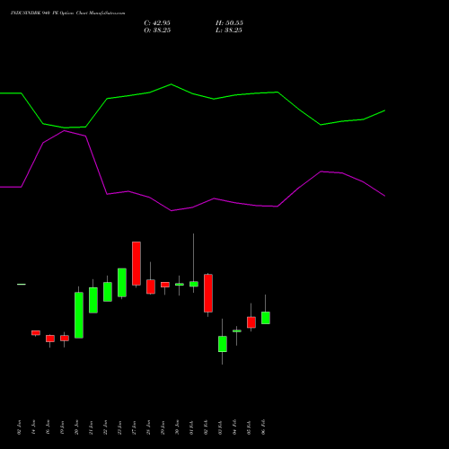 INDUSINDBK 940 PE (PUT) 24 February 2026 options price chart analysis IndusInd Bank Limited 
