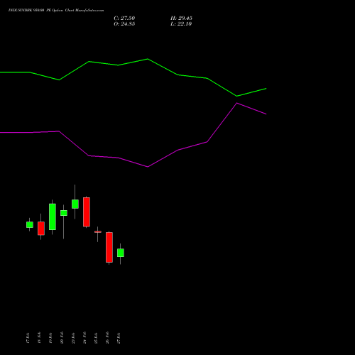 INDUSINDBK 950.00 PE (PUT) 30 March 2026 options price chart analysis IndusInd Bank Limited 
