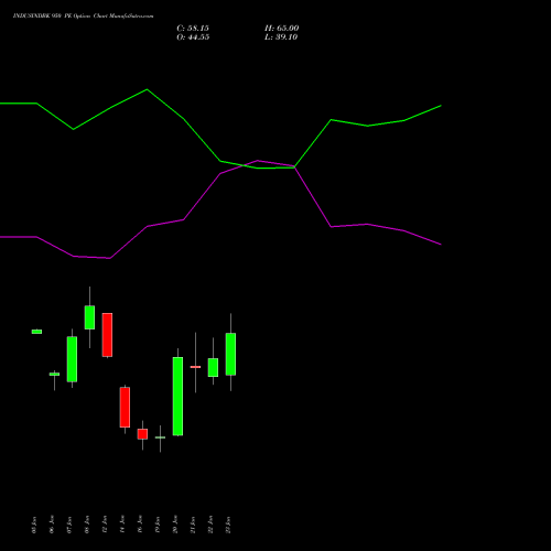 INDUSINDBK 950 PE (PUT) 27 January 2026 options price chart analysis IndusInd Bank Limited 