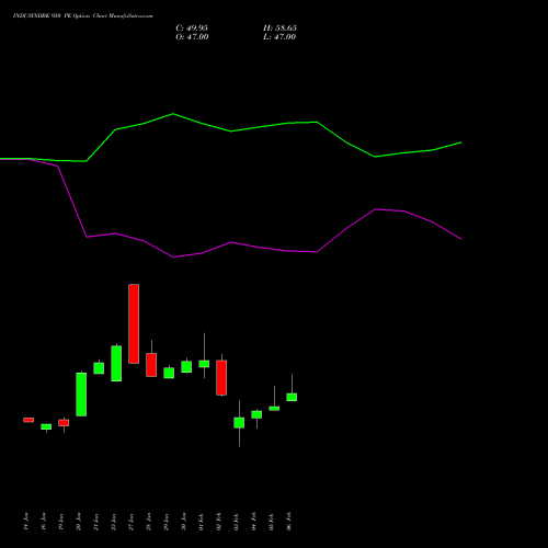 INDUSINDBK 950 PE (PUT) 24 February 2026 options price chart analysis IndusInd Bank Limited 