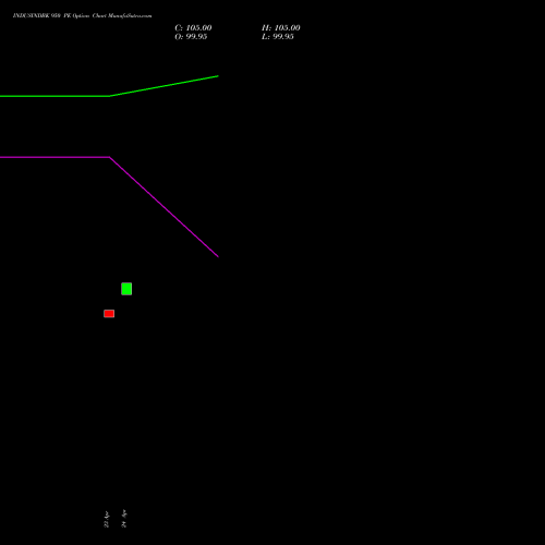 INDUSINDBK 950 PE (PUT) 26 May 2026 options price chart analysis IndusInd Bank Limited 