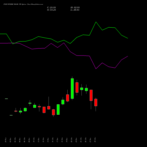 INDUSINDBK 960.00 PE PUT indicators chart analysis IndusInd Bank Limited options price chart strike 960.00 PUT