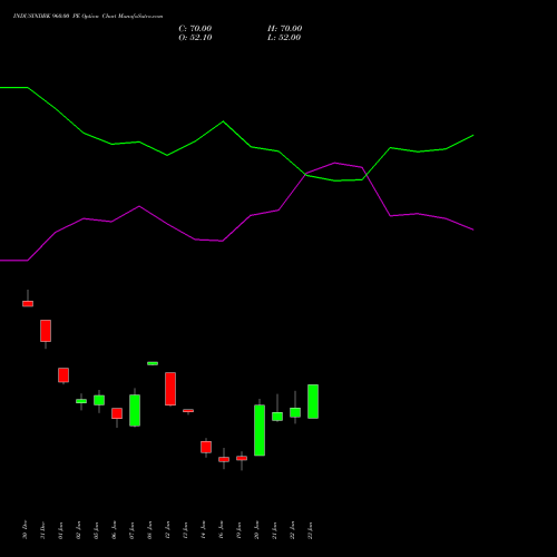 INDUSINDBK 960.00 PE (PUT) 27 January 2026 options price chart analysis IndusInd Bank Limited 