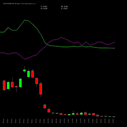 INDUSINDBK 960 PE PUT indicators chart analysis IndusInd Bank Limited options price chart strike 960 PUT