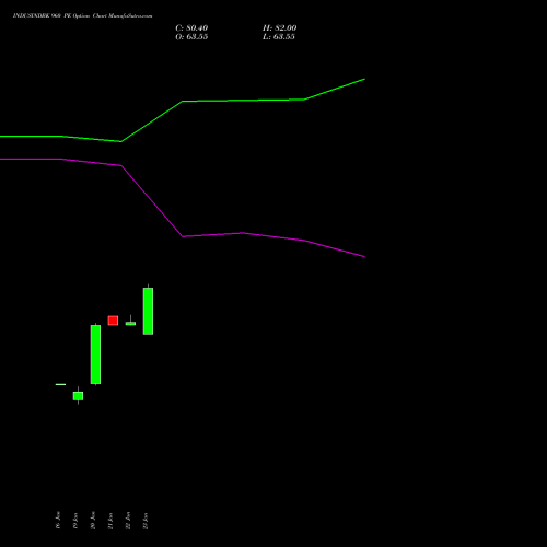 INDUSINDBK 960 PE (PUT) 24 February 2026 options price chart analysis IndusInd Bank Limited 
