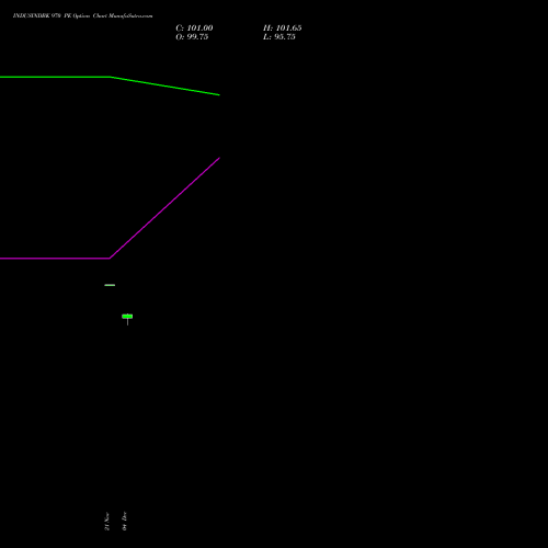 Live INDUSINDBK 970 PE (PUT) 30 December 2025 options price chart analysis IndusInd Bank Limited 