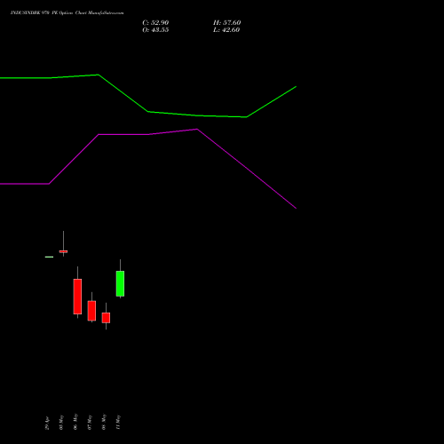 INDUSINDBK 970 PE (PUT) 26 May 2026 options price chart analysis IndusInd Bank Limited 